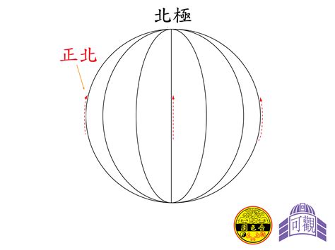 正北 磁北 方格北|三個北